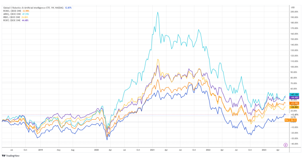 Best Artificial Intelligence ETFs returns since May 2018