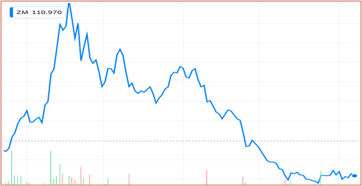 Zoom Technology stock: -80% since peak