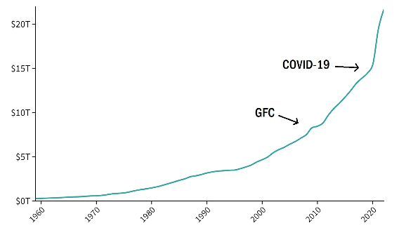 Central banks print money to push the economy and avoid economic recessions, this causes inflation