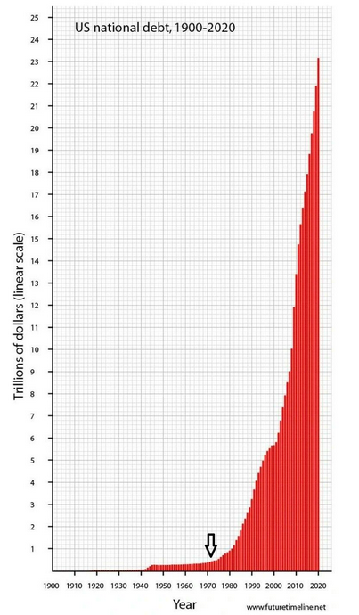 International and US debt has skyrocketed in the last decades